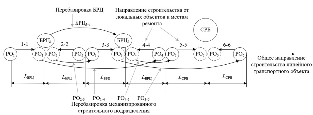 Схема системы обеспечения работоспособности транспортно-технологических машин на строительстве протяжённого линейного транспортного объекта Схема системы обеспечения работоспособности транспортно-технологических машин на строительстве протяжённого линейного транспортного объекта